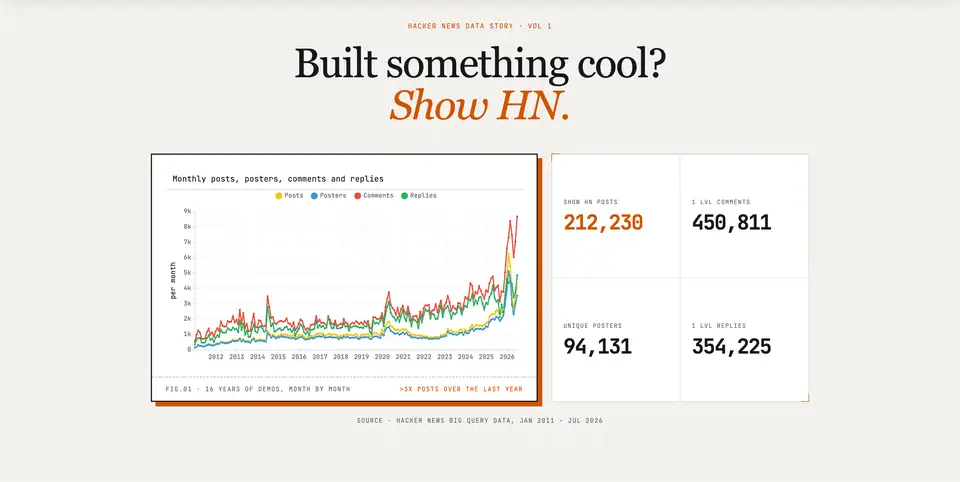 Preview of Vol 1: Built something cool? Show HN.